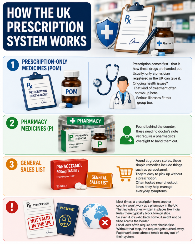 How the UK Prescription System works